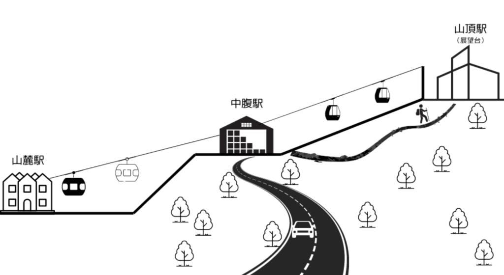 藻岩山ロープウェイ ルート図|山麓駅〜中腹駅〜山頂駅